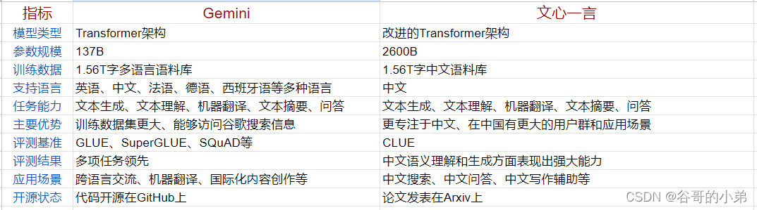 百度文心一言与谷歌Gemini的对比