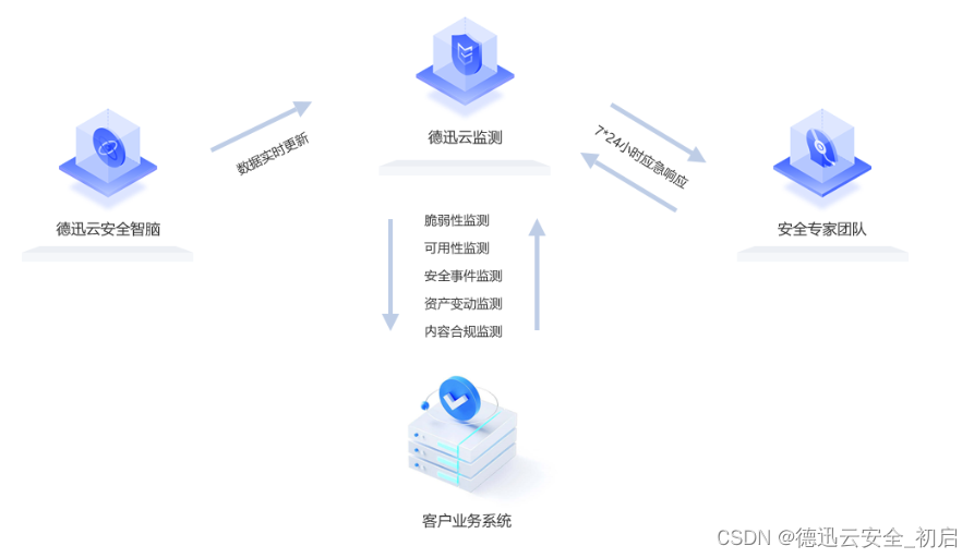 基于云的内部威胁该如何应对，基础设施策略该如何部署