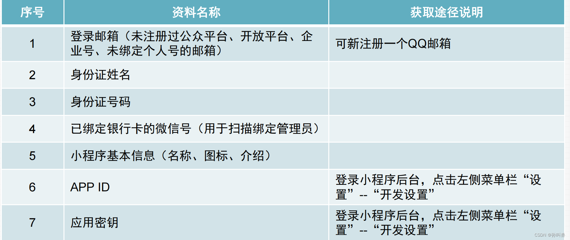 注册微信小程序本人首先需要什么条件