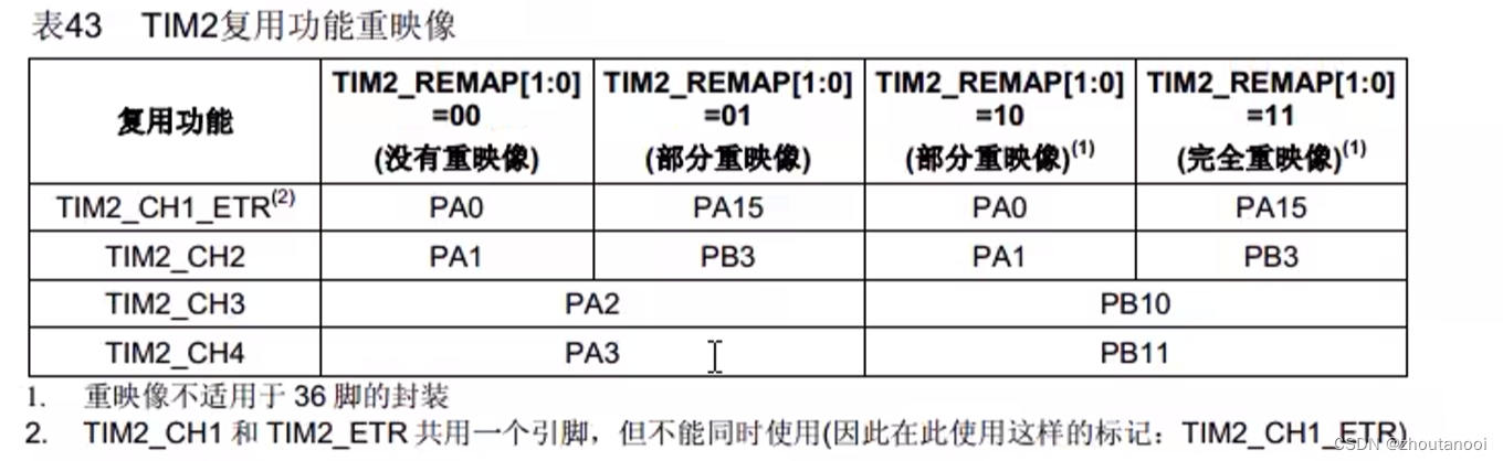 STM32标准库开发——PWM驱动代码