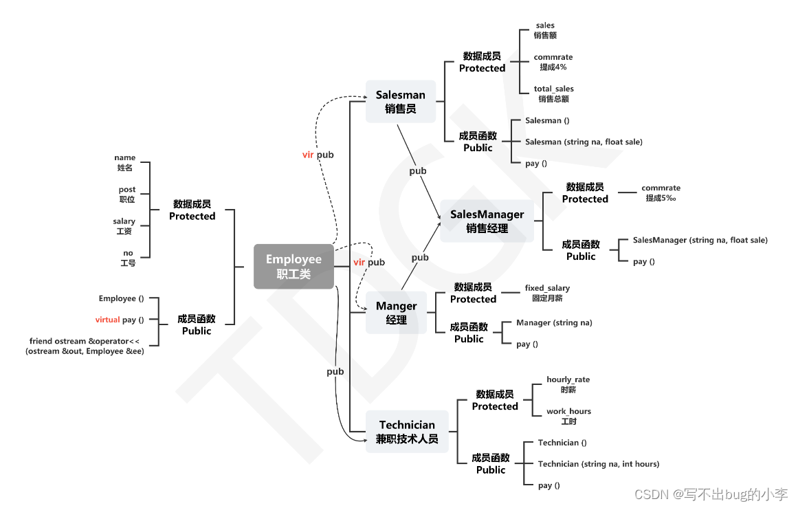 c++实现：小型公司的信息管理系统（关于多态）