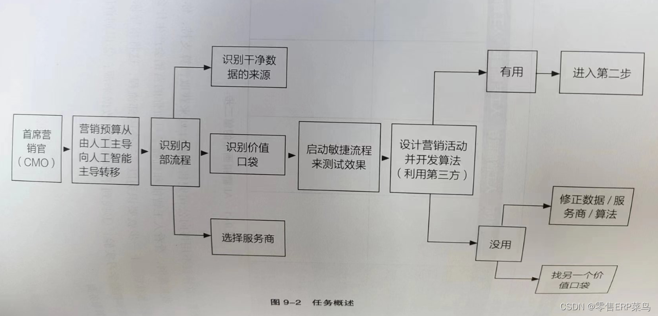 读《AI营销画布》步骤二 做实验（七）