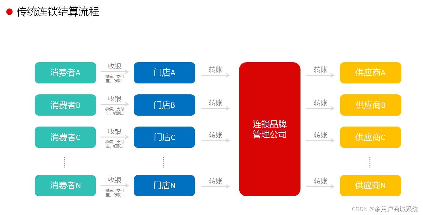 传统连锁品牌财务