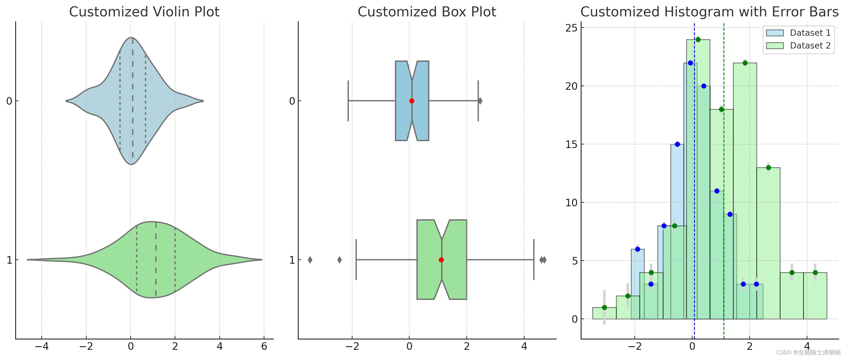 A Brief Introduction of the Violin Plot and Box Plot
