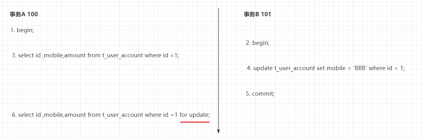 RR级别为什么不能完全解决幻读案例分析 | 什么是MCVV