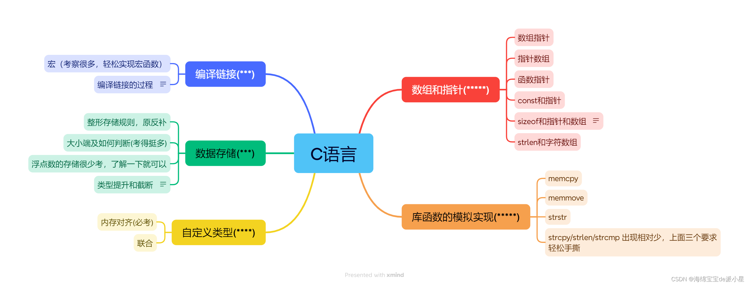 C语言：复习