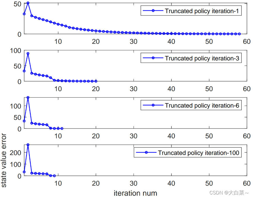 【RL】Value Iteration and Policy Iteration（利用迭代算法求解贝尔曼最优等式）