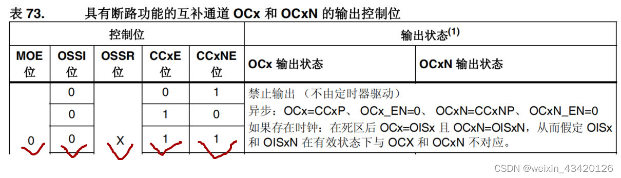 STM32F407-14.3.10-表73具有有断路功能的互补通道OCx和OCxN的输出控制位-00x11