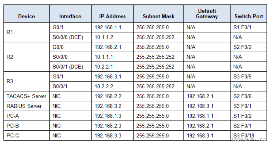 Packet Tracer - Configure AAA Authentication on Cisco Routers