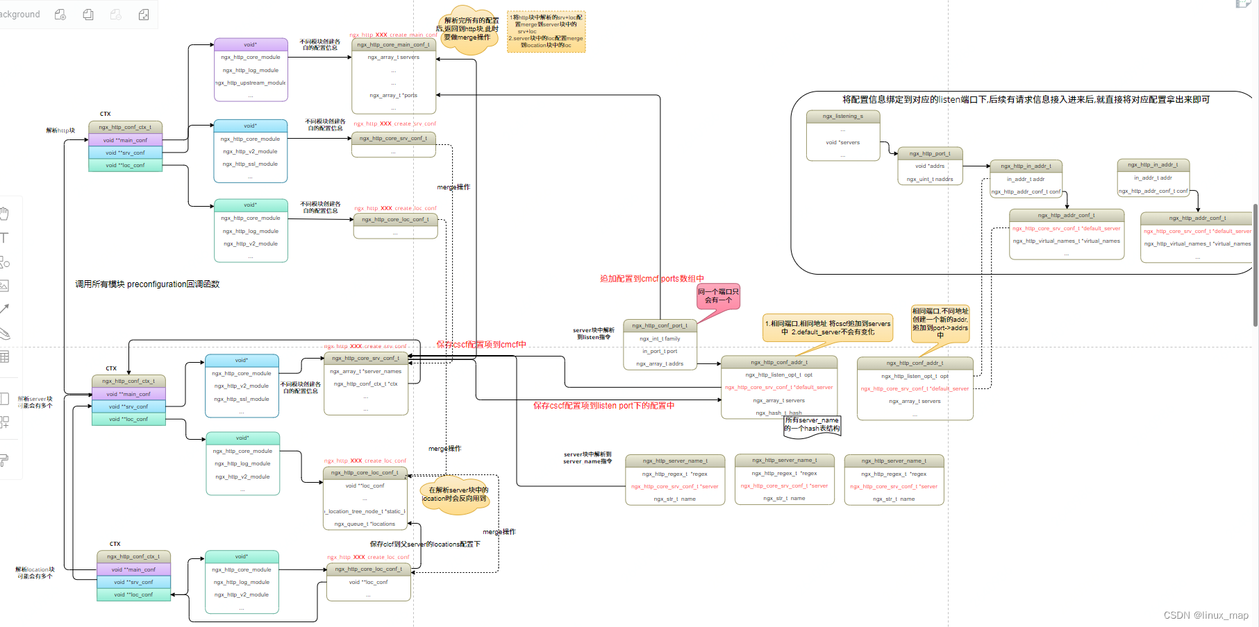 nginx配置内存分布及结构图_nginx 内存配置-CSDN博客