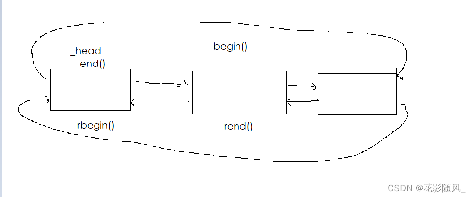 【C++初阶】List使用特性及其模拟实现