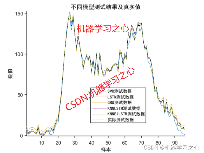 交通流预测 | Matlab基于KNN-BiLSTM的交通流预测（对比SVR、LSTM、GRU、KNN-LSTM）