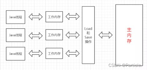 volatile 关键字