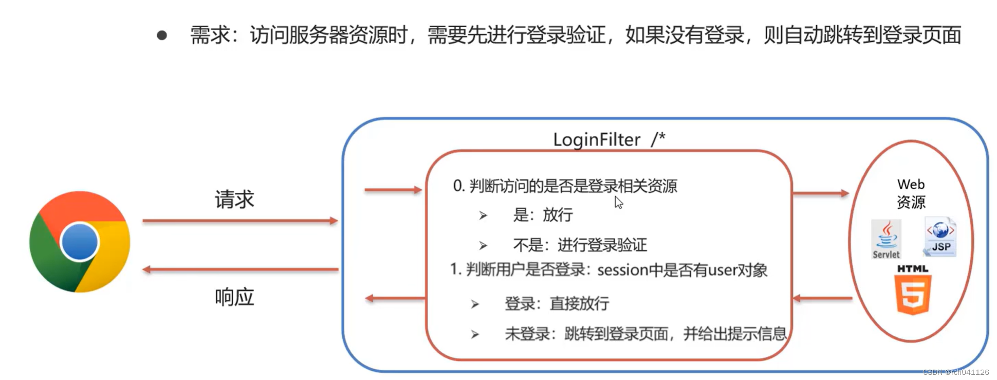 Filter介绍使用案例