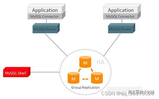 MySQL集群高可用架构之MySQL InnoDB Cluste