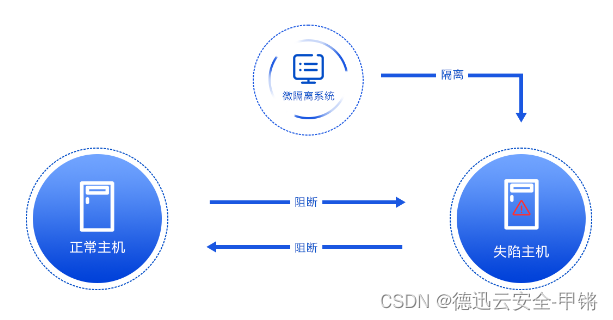 为什么说“微隔离技术“ 那么重要,德迅零域给您答案