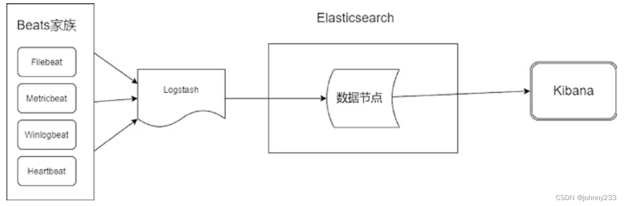 ES系列之Beats及Filebeat实战入门