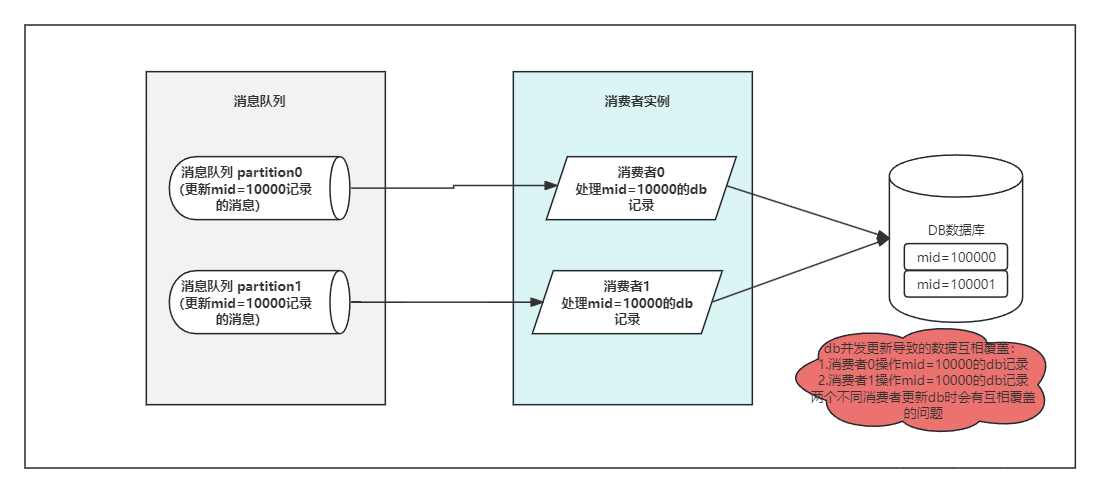 消息队列+更新DB极易引发的DB并发修改bug