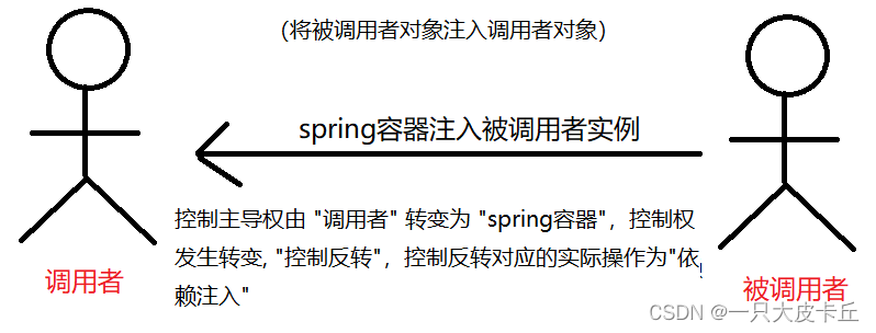 Spring | Spring框架最基本核心的jar包、Spring的入门程序、依赖注入