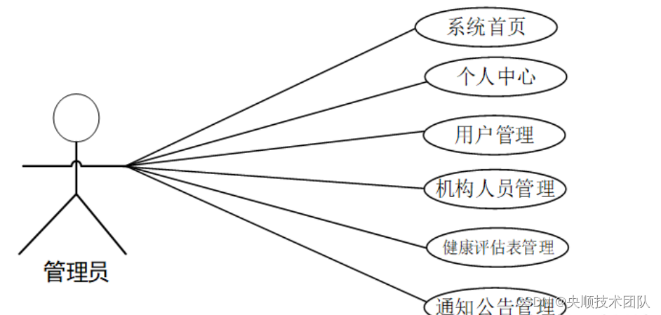 图3-3管理员用例图