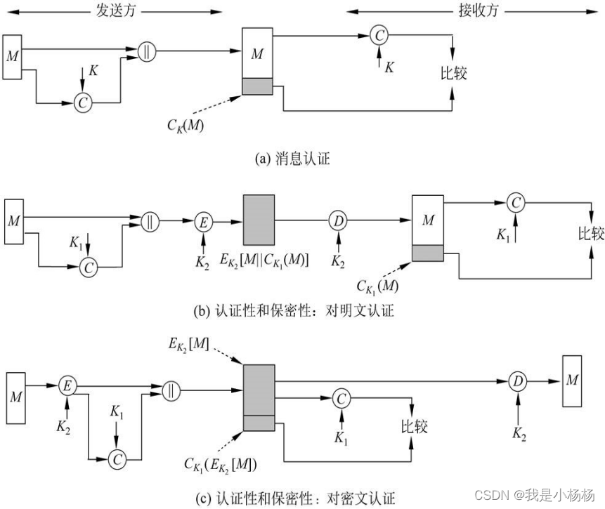 现代密码学——消息认证和<span style='color:red;'>哈</span><span style='color:red;'>希</span><span style='color:red;'>函数</span>