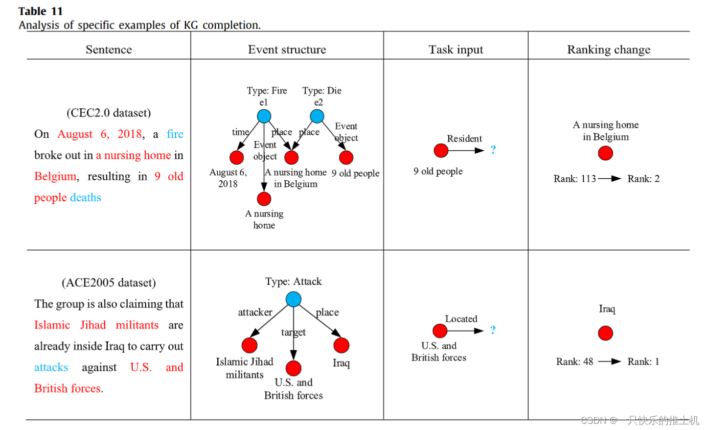 事件知识图谱 - EventKGE_Event knowledge graph embedding with event causal transfer