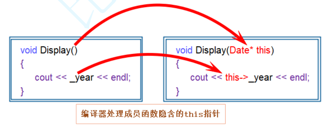 C++初阶 类(上)