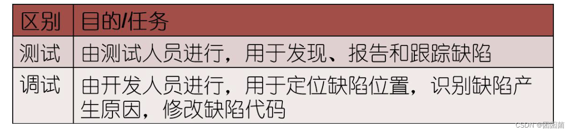 在目前的开发和测试中，谁去寻找软件中潜在的问题？发现缺陷后谁去修改？