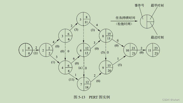 PERT图