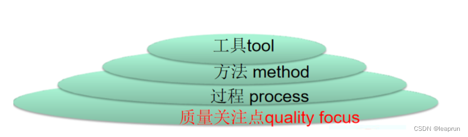 软件工程--一项分层的技术