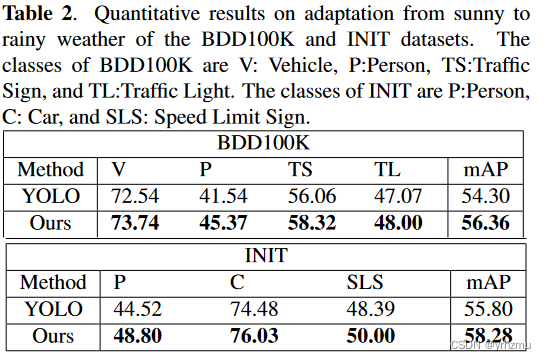 论文阅读＜MULTISCALE DOMAIN ADAPTIVE YOLO FOR CROSS-DOMAIN OBJECT DETECTION＞