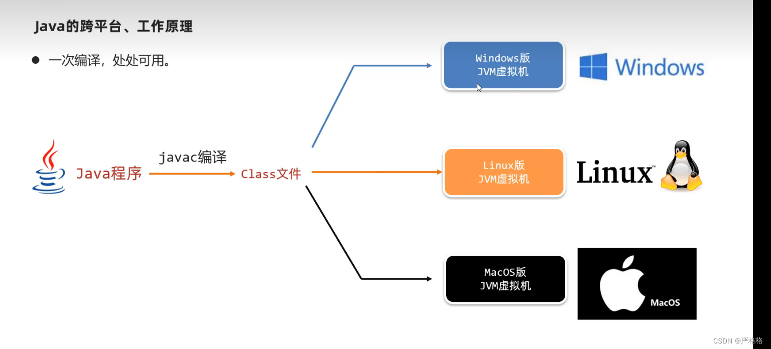 jdk的组成和跨平台原理