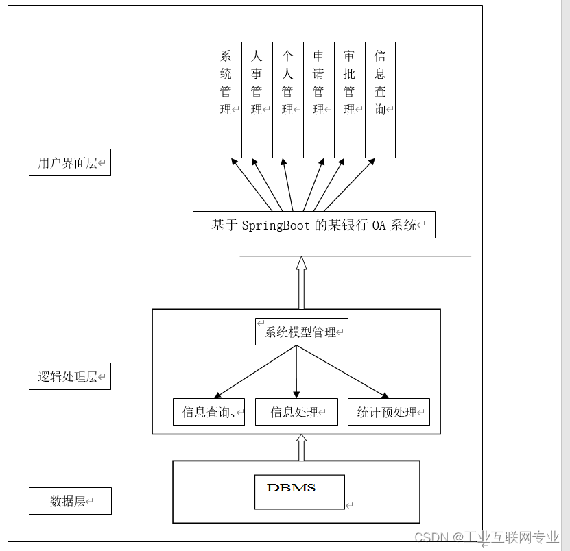 基于springboot+vue+Mysql的某银行OA系统