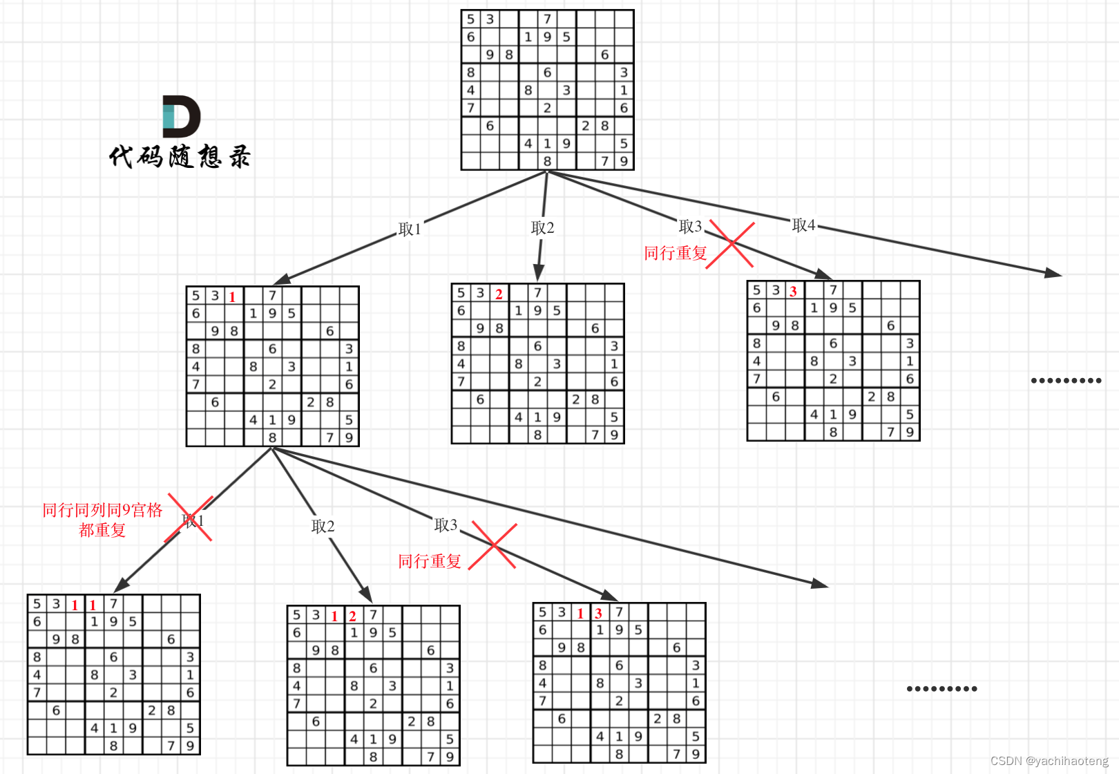 Studying-代码随想录训练营day26| 491.递增子序列、46.全排列、47.全排列 II、51.N皇后、37.解数独、回溯总结