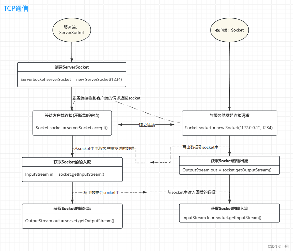 Java中TCP通信简易流程