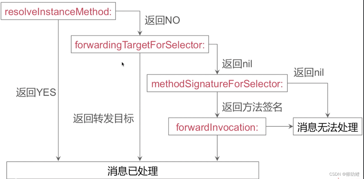 iOS消息转发流程