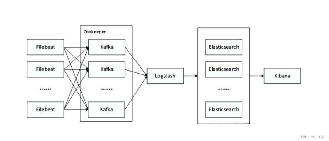 Elasticsearch集群部署（下）