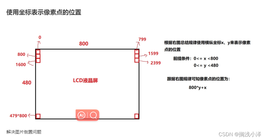 LCD屏的应用