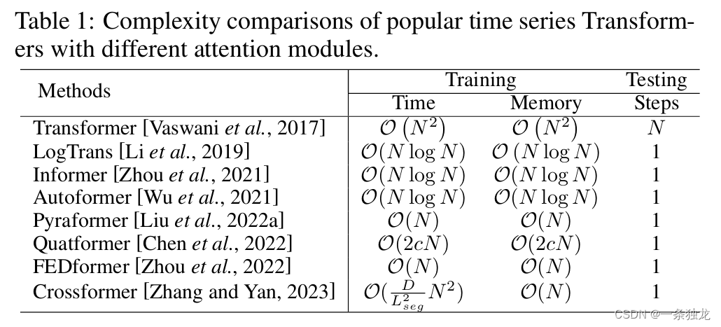 阅读笔记 | Transformers in Time Series: A Survey