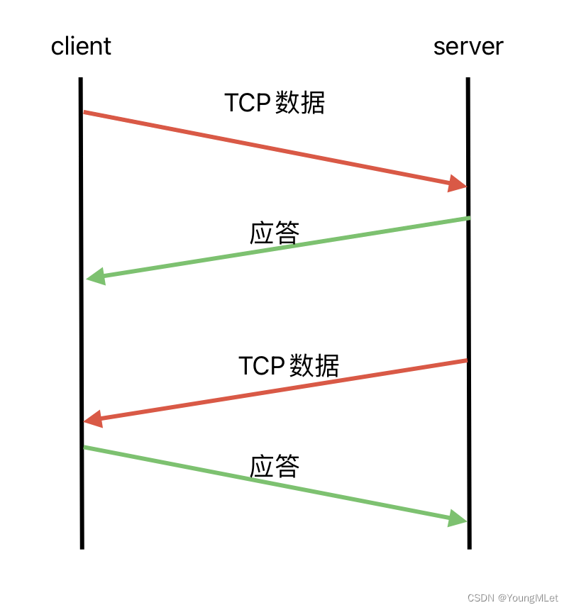 【计算机网络】UDP/TCP 协议,在这里插入图片描述,词库加载错误:未能找到文件“C:\Users\Administrator\Desktop\火车头9.8破解版\Configuration\Dict_Stopwords.txt”。,服务,服务器,网络,第6张