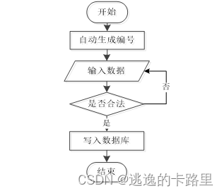 图3-2添加信息流程图