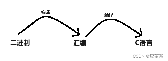 Linux---​代码运行-程序的翻译过程