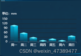 如何利用echarts编写立体的柱状图表