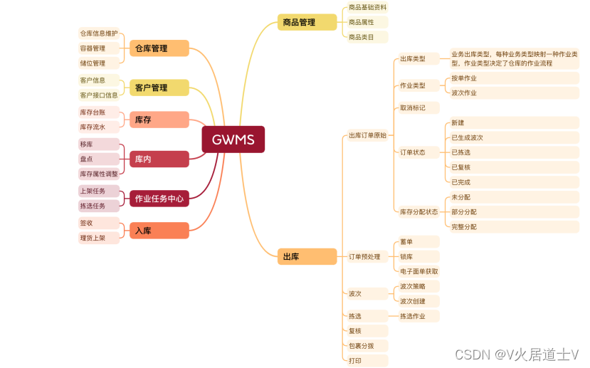 仓储<span style='color:red;'>管理</span>系统(WMS) 的<span style='color:red;'>研发</span>历程