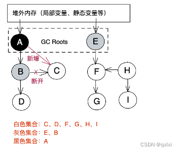 【JVM】聊聊垃圾回收之三色标记算法