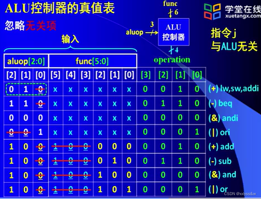 计算机组成原理 | CPU子系统（4）MIPS32架构-单周期处理器设计