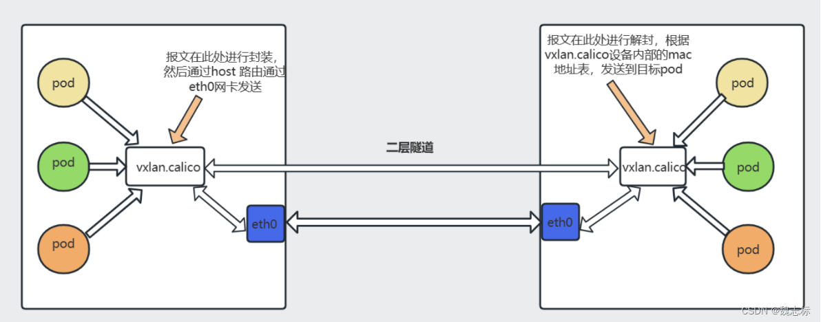 <span style='color:red;'>k</span><span style='color:red;'>8</span><span style='color:red;'>s</span> <span style='color:red;'>calico</span> vxlan式详解