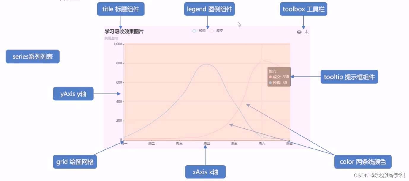 ECharts在网页中添加可视化图标-在网页中添加交互图表+option模块案列详解