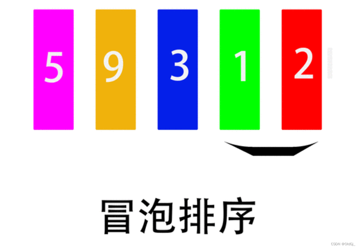 【面试<span style='color:red;'>手</span><span style='color:red;'>撕</span><span style='color:red;'>算法</span>】<span style='color:red;'>冒泡</span><span style='color:red;'>排序</span><span style='color:red;'>算法</span>