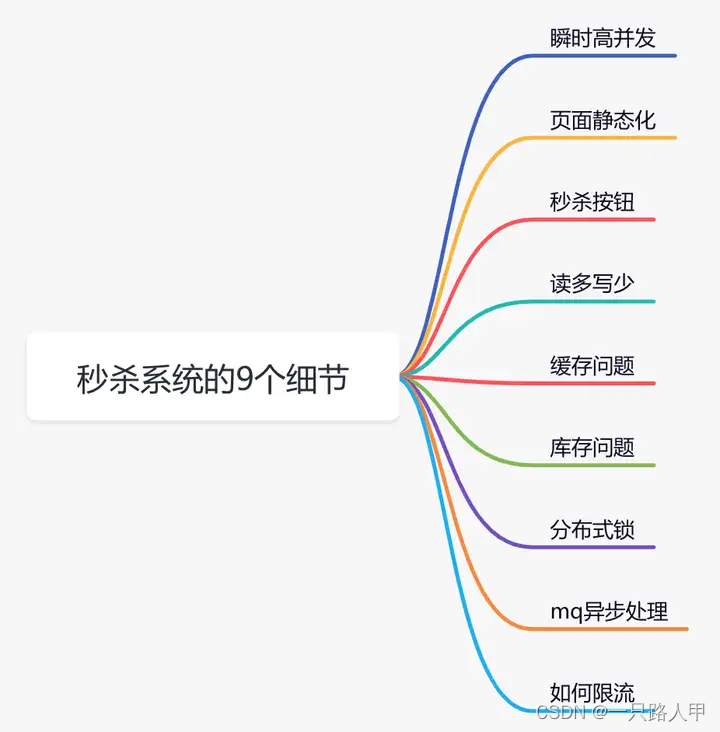 电商秒杀系统